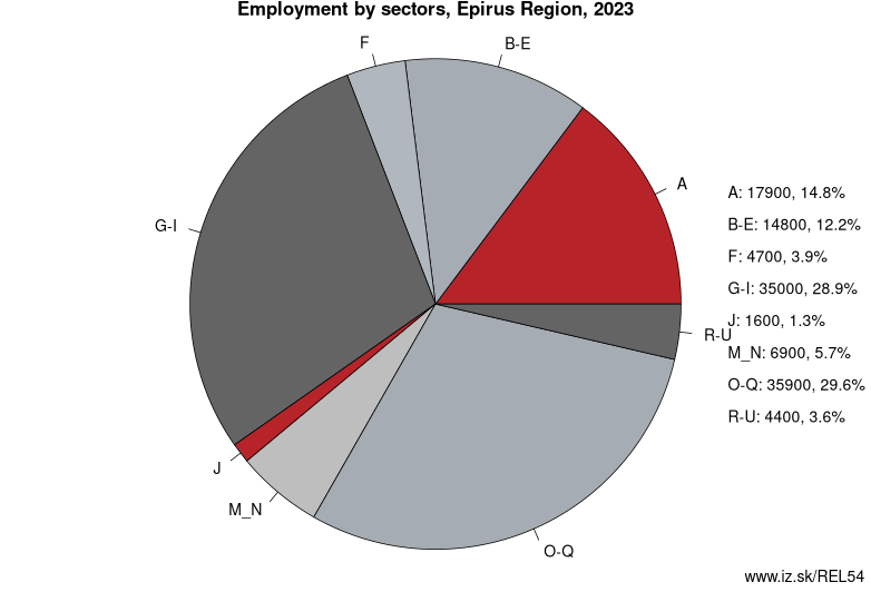 Employment by sectors, Epirus Region, 2021
