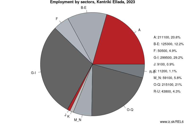 Employment by sectors, Kentriki Ellada, 2022