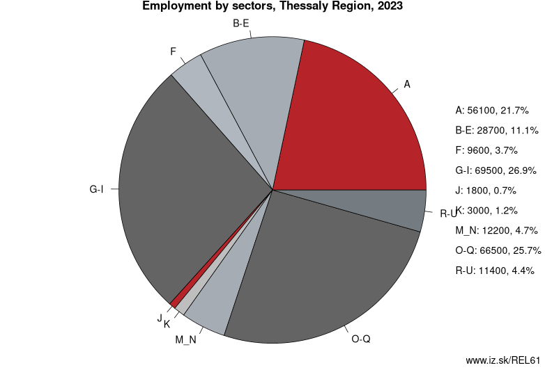 Employment by sectors, Thessaly Region, 2022