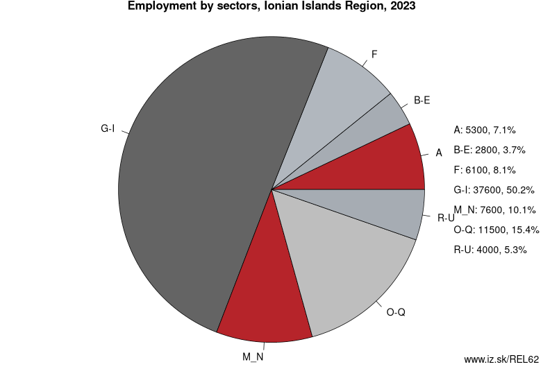 Employment by sectors, Ionian Islands Region, 2022