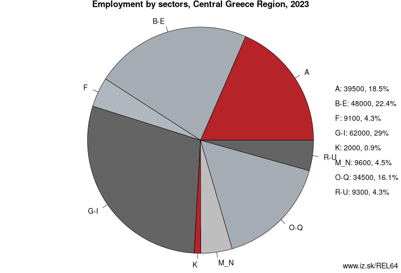 Employment by sectors, Central Greece Region, 2021