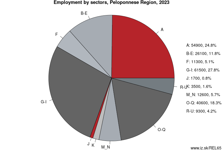 Employment by sectors, Peloponnese Region, 2022