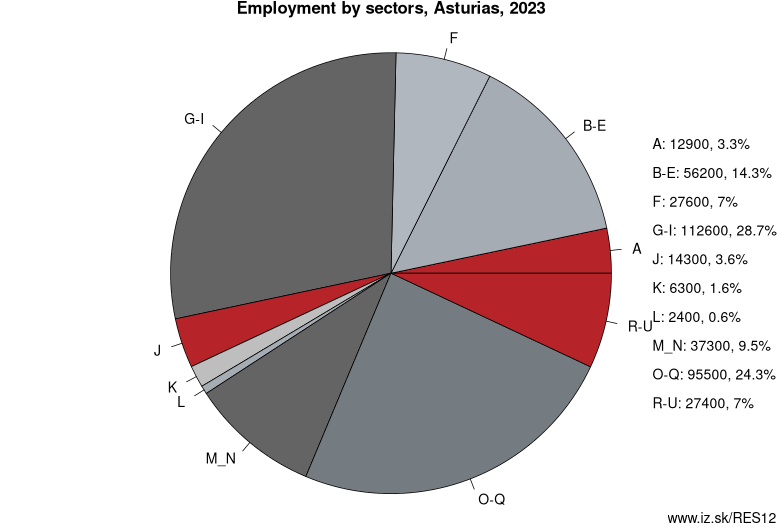 Employment by sectors, Asturias, 2021