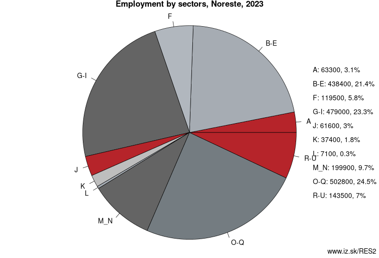 Employment by sectors, Noreste, 2021