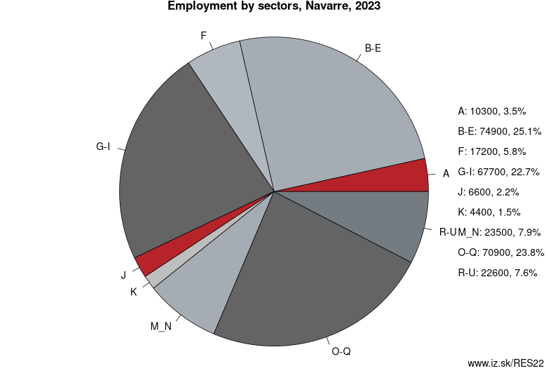 Employment by sectors, Comunidad Foral de Navarra, 2021