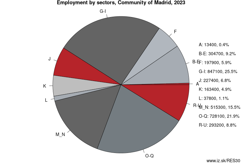 Employment by sectors, Comunidad de Madrid, 2021