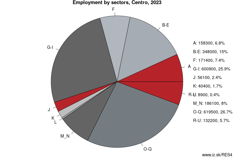 Employment by sectors, Centro, 2022