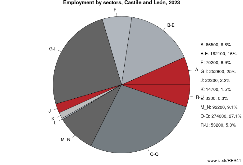 Employment by sectors, Castile and León, 2021