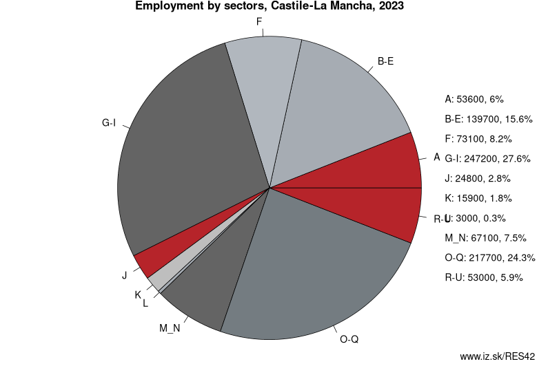 Employment by sectors, Castile-La Mancha, 2022