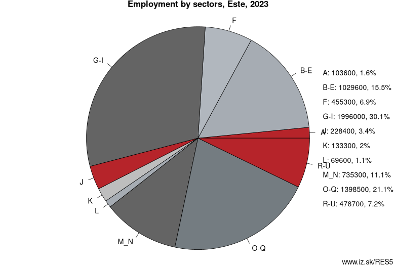 Employment by sectors, Este, 2021