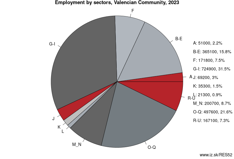 Employment by sectors, Land of Valencia, 2021