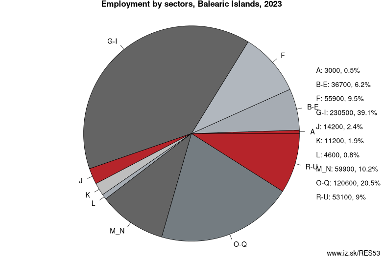 Employment by sectors, Balearic Islands, 2021
