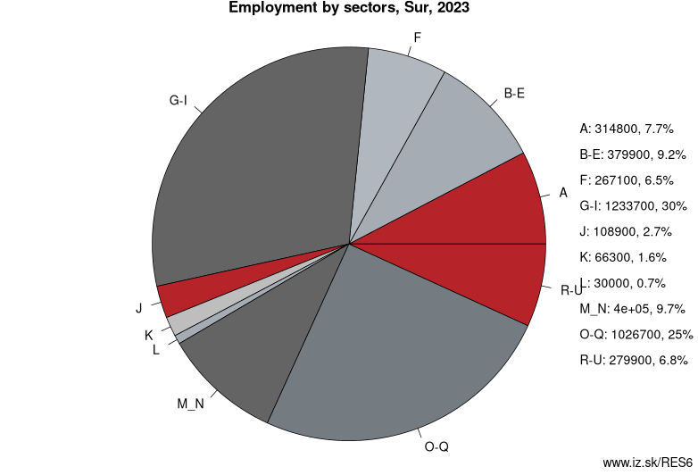 Employment by sectors, Sur, 2022