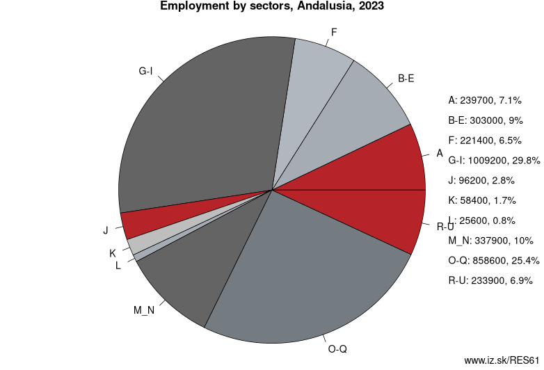 Employment by sectors, Andalusia, 2021