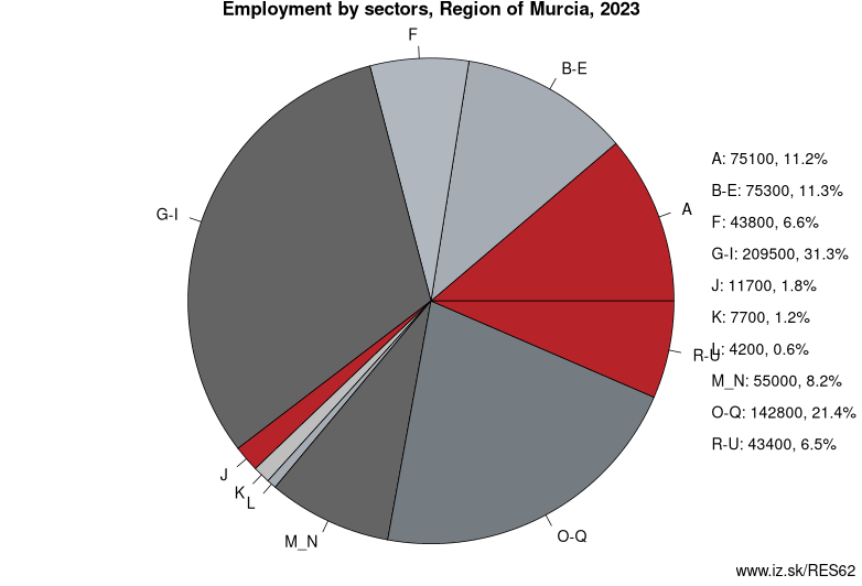 Employment by sectors, Región de Murcia, 2021