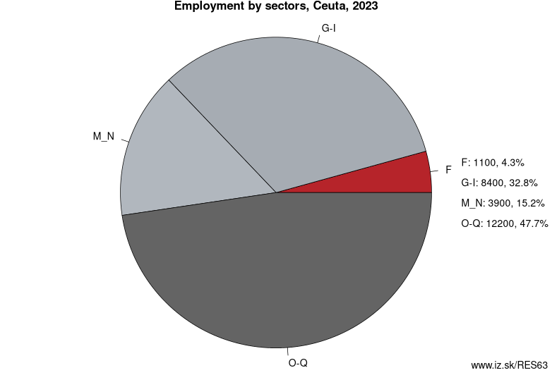 Employment by sectors, Ceuta, 2022