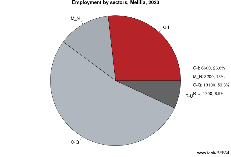 Employment by sectors, Ciudad Autónoma de Melilla, 2021