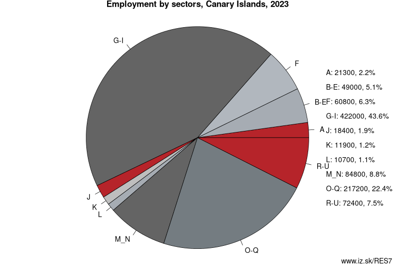 Employment by sectors, Canary Islands, 2022