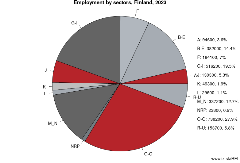 Employment by sectors, Finland, 2022