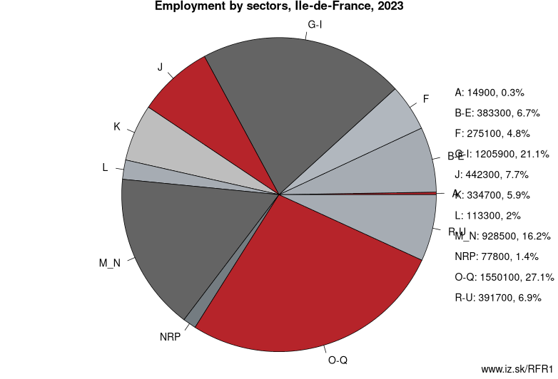 Employment by sectors, Île-de-France, 2021
