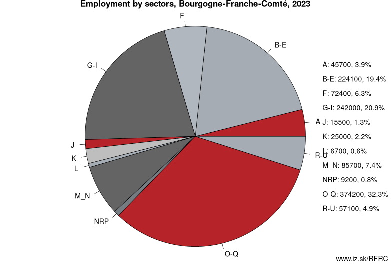 Employment by sectors, Bourgogne-Franche-Comté, 2021