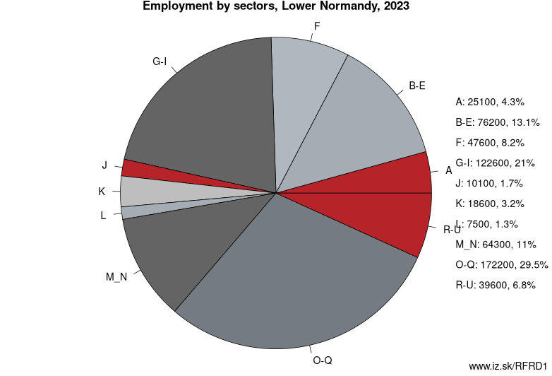 Employment by sectors, Lower Normandy, 2021