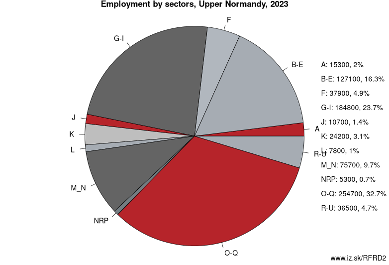 Employment by sectors, Upper Normandy, 2022