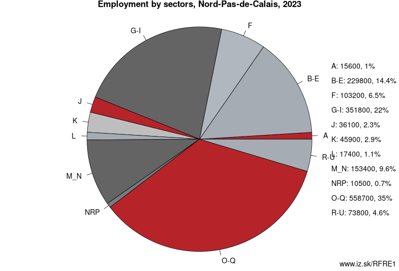 Employment by sectors, Nord-Pas-de-Calais, 2021