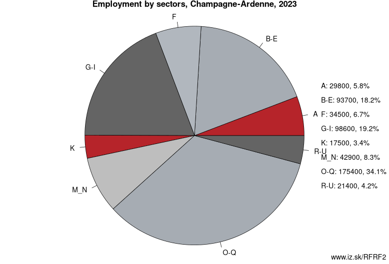 Employment by sectors, Champagne-Ardenne, 2022