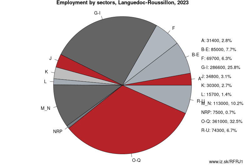 Employment by sectors, Languedoc-Roussillon, 2021
