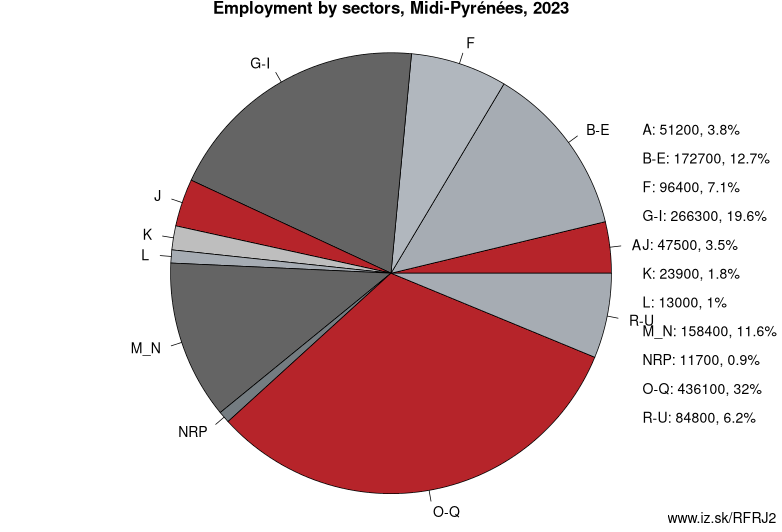 Employment by sectors, Midi-Pyrénées, 2022