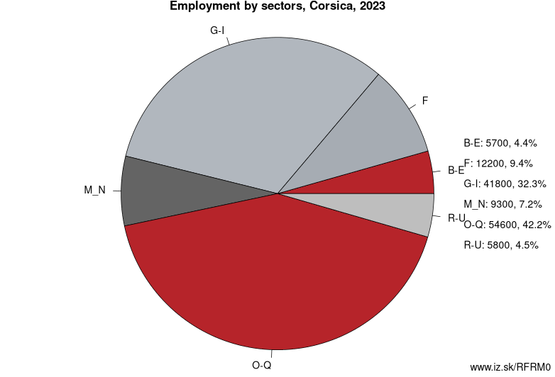 Employment by sectors, Corsica, 2022