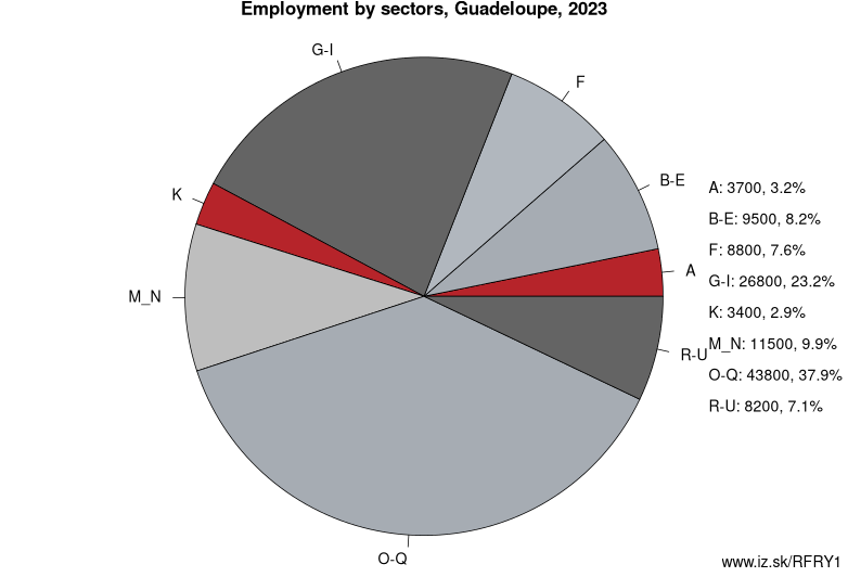 Employment by sectors, Guadeloupe, 2021