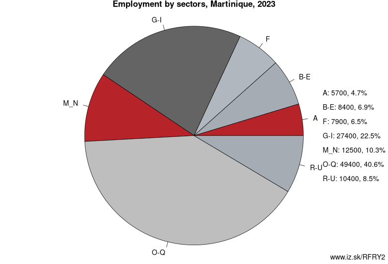 Employment by sectors, Martinique, 2021