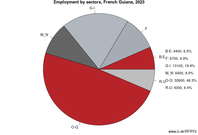 Employment by sectors, French Guiana, 2021