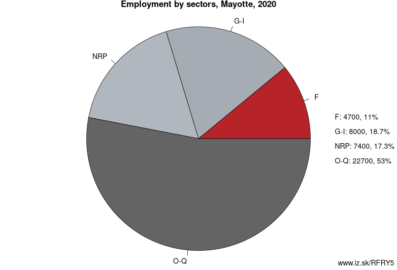 Employment by sectors, Mayotte, 2020
