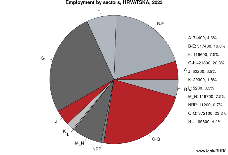 Employment by sectors, HRVATSKA, 2022
