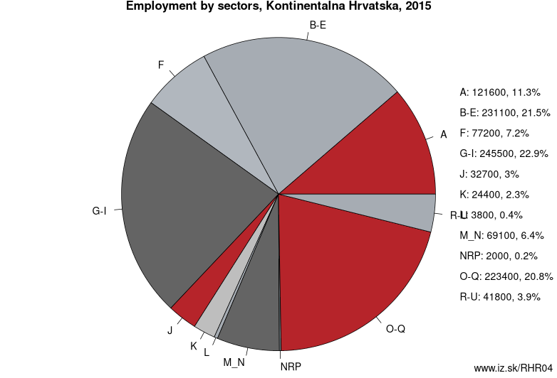 Employment by sectors, Kontinentalna Hrvatska, 2020