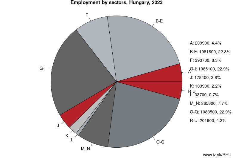 Employment by sectors, Hungary, 2021