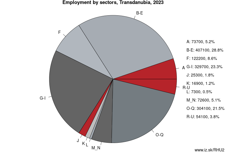 Employment by sectors, Transdanubia, 2022