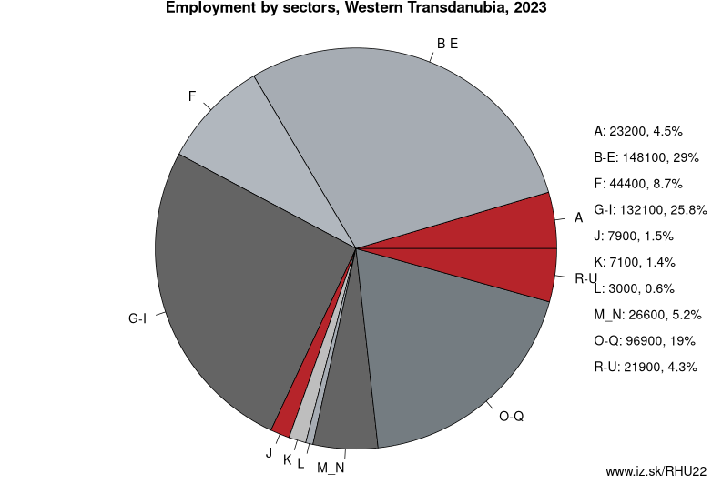 Employment by sectors, Western Transdanubia, 2021