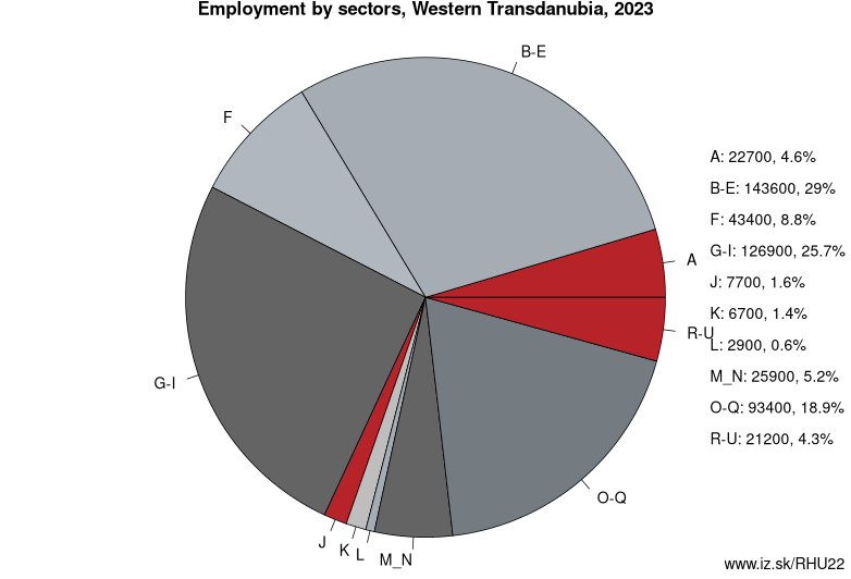 Employment by sectors, Western Transdanubia, 2023