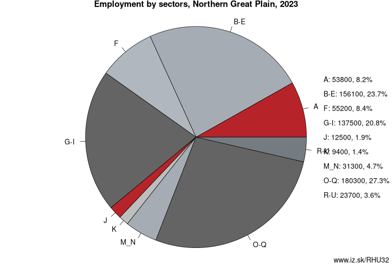 Employment by sectors, Northern Great Plain, 2022