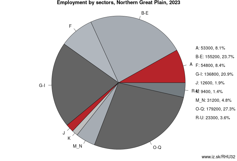 Employment by sectors, Northern Great Plain, 2023