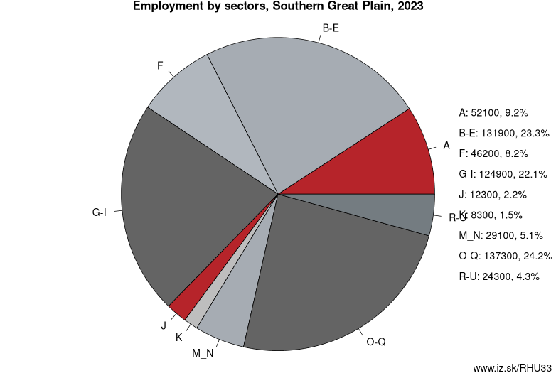 Employment by sectors, Southern Great Plain, 2021