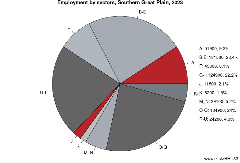 Employment by sectors, Southern Great Plain, 2022