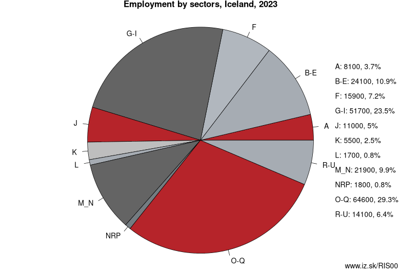 Employment by sectors, Iceland, 2021