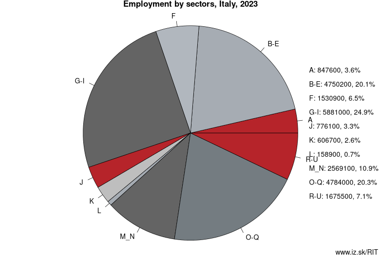 Employment by sectors, Italy, 2021