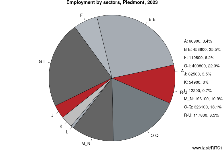 Employment by sectors, Piedmont, 2022