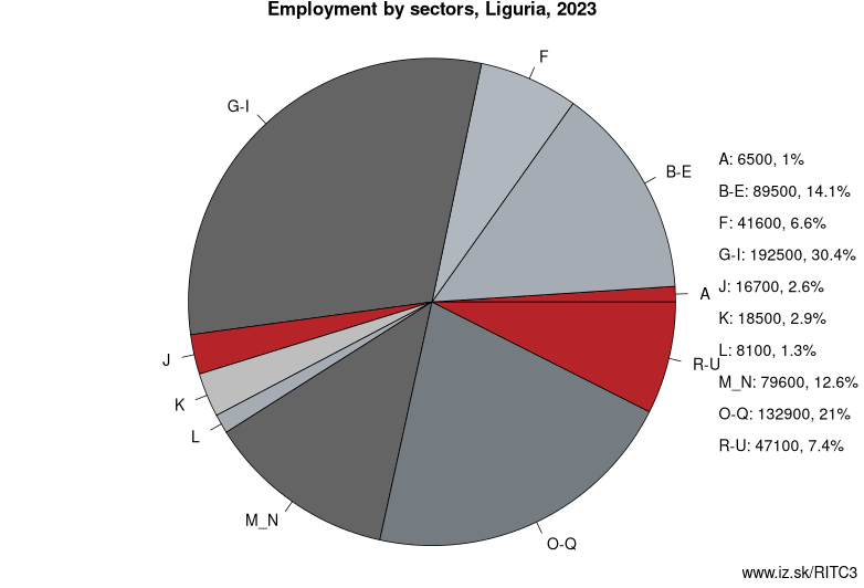 Employment by sectors, Liguria, 2021